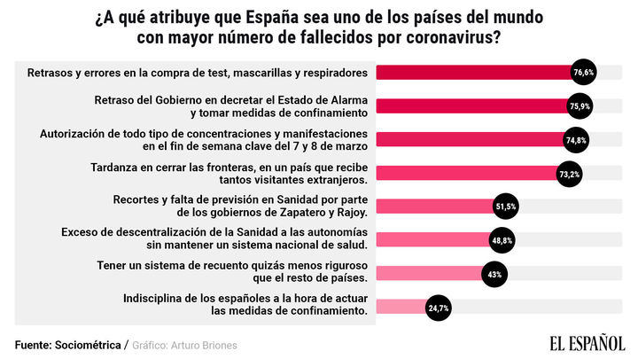 Un 75% de los españoles atribuye el alto número de muertos a cuatro errores del Gobierno de Pedro Sánchez y Pablo Iglesias