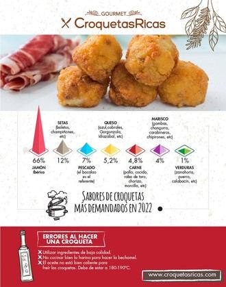 Los 7 sabores más demandados de croquetas en 2022