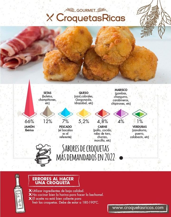 Los 7 sabores más demandados de croquetas en 2022