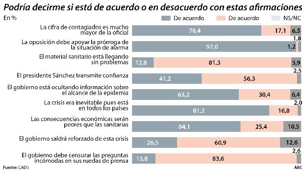 Dos de cada tres españoles creen que el Gobierno de Pedro Sánchez/Pablo Iglesias está ocultando información sobre el coronavirus