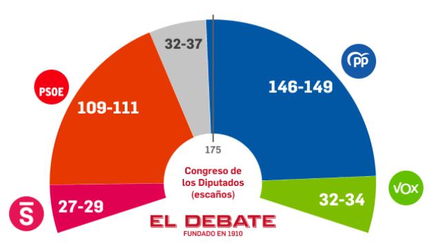 PP y VOX conseguirían la MAYORÍA ABSOLUTA sumando entre 178 y 183 escaños