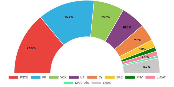 El PP de Casado se sitúa a menos de tres puntos del PSOE de Sánchez, con Podemos en retroceso