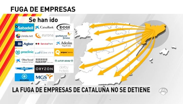 Más de 5.600 empresas han huido de Cataluña tras el referéndum ilegal del 1-O