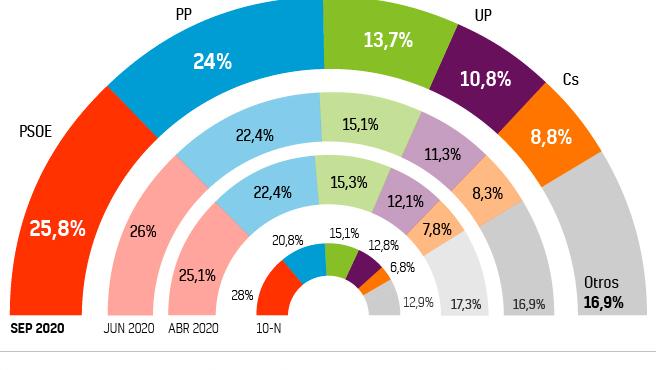 El PP se queda a dos puntos del PSOE y la coalición con Unidas Podemos...se desgasta