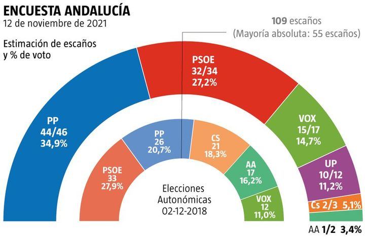 El PP crece medio millón de votos en Andalucía y conseguirá la mayoría absoluta con VOX, Cs sigue en caída libre