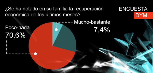 Más de un 70% de las familias españolas NO ven la recuperación económica que vende el Gobierno de Sánchez/Podemos