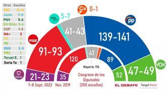 El PP avanza (141) y ya aventaja al PSOE (91) en 50 esca&#241;os y nueve puntos, Vox consigue 49, Podemos 23 y Cs desaparece