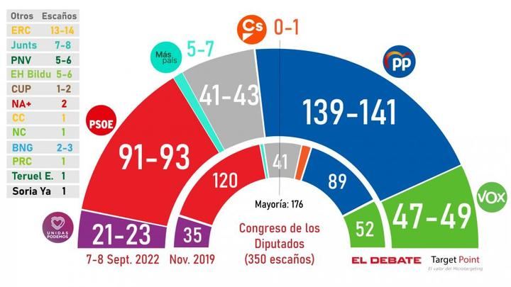 El PP avanza (141) y ya aventaja al PSOE (91) en 50 escaños y nueve puntos, Vox consigue 49, Podemos 23 y Cs desaparece