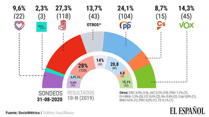 Podemos se hunde, el PP crece de los 89 a los 104 parlamentarios y el El PSOE volvería a ganar con 118 escaños