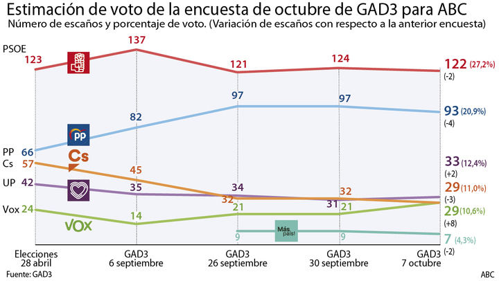 El PSOE se estanca,PP da el salto y Ciudadanos sigue perdiendo votos y empata con Vox en cuarta posición