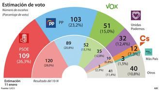 Las cesiones del socialista Sánchez a separatistas, populistas y bilduetarras dejan al PSOE en 109 escaños y al PP en 103