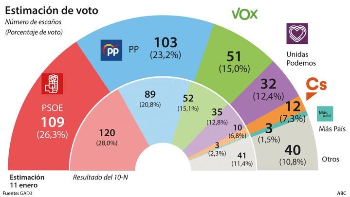 Las cesiones del socialista Sánchez a separatistas, populistas y bilduetarras dejan al PSOE en 109 escaños y al PP en 103
