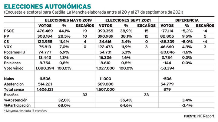 El PP gobernaría con Vox en CLM, Cs se quedaría fuera de las Cortes y en Guadalajara el Partido Popular obtendría 2 diputados y 1 Vox
