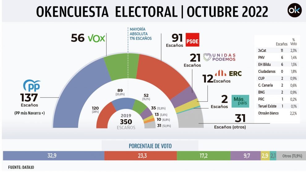 El PP sube a 105 escaños y se queda a sólo 4 del PSOE, Vox crece a 55 y Podemos y Cs siguen cayendo