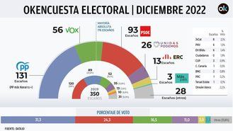 El PP mantiene una ventaja de 38 esca&#241;os sobre el PSOE y sumar&#237;a 187 con VOX