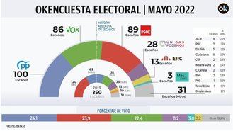 Feijóo da el sorpasso a Sánchez, Abascal está a 3 escaños del PSOE, Cs desaparece y el PP suma mayoría con Vox: 186