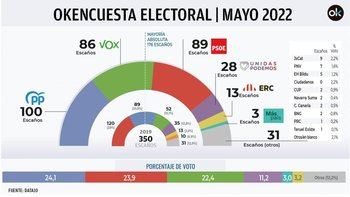 Feijóo da el sorpasso a Sánchez, Abascal está a 3 escaños del PSOE, Cs desaparece y el PP suma mayoría con Vox: 186