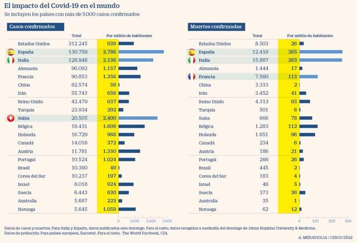 TRISTE RÉCORD : España es el país con más muertos por millón de habitantes por coronavirus en todo el mundo