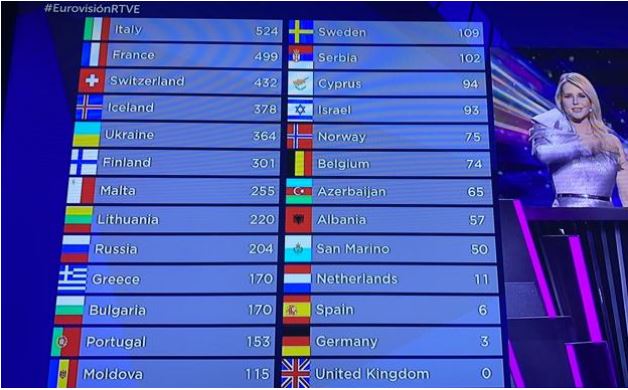 El RIDÍCULO de España en Eurovisión, queda la antepenúltima y el público no le da ni un punto