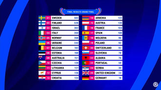 Suecia gana Eurovisión y España queda...la DECIOSÉPTIMA de un total de 26 concursantes