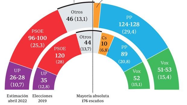 El PP de Feijóo concentra el voto de centro-derecha y mantiene la mayoría absoluta en Galicia, las marcas En Marea/Galicia al borde de la desaparición parlamentaria