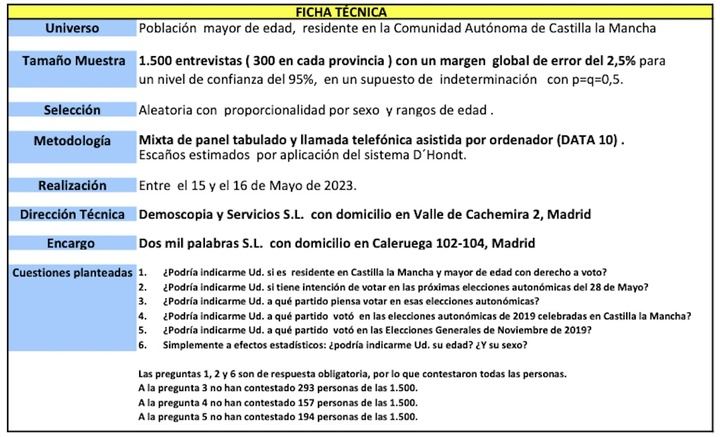 PP y Vox suman mayoría absoluta para arrebatar Castilla-La Mancha a Page