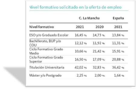 Las ofertas para titulados en FP caen 11,35 puntos en Castilla-La Mancha y esta formación deja de ser la más requerida para trabajar en la región (27,16% de las vacantes)
