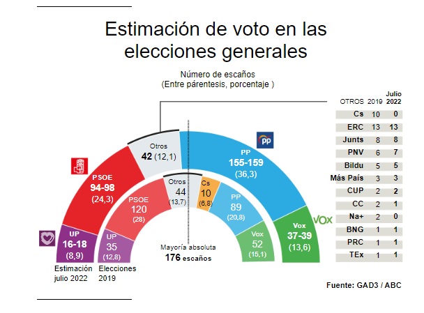 El PP de Feijoo ganaría las próximas elecciones generales con un apoyo del 36% de los votos, el PSOE bajaría de los 100 diputados, Vox sacaría 39, Podemos 48 y Cs...desaparecería 