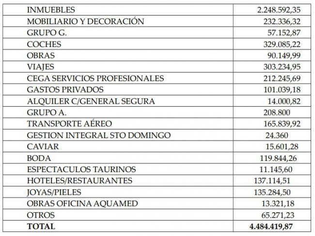 Los millonarios gastos personales del interventor del ayuntamiento de El Ejido