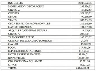 Los millonarios gastos personales del interventor del ayuntamiento de El Ejido