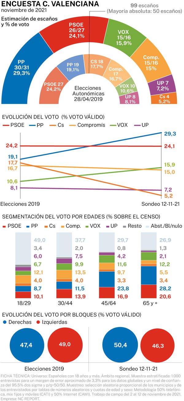 El PP ganaría y arrebataría la Generalitat al PSOE con un pacto con Vox, los populares absorben a Ciudadanos y el bloque de derechas alcanzaría la mayoría absoluta