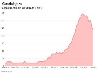 Guadalajara en RIESGO ALTO de descontrol de la pandemia de coronavirus