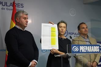 El PP-CLM presenta enmiendas a los presupuestos regionales de Page en relación con la provincia de Guadalajara por importe de 90 millones de euros