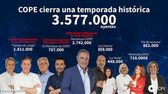 Herrera en COPE cierra la temporada como líder de las mañanas de la radio española