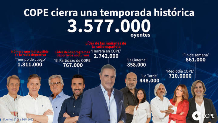 Herrera en COPE cierra la temporada como líder de las mañanas de la radio española