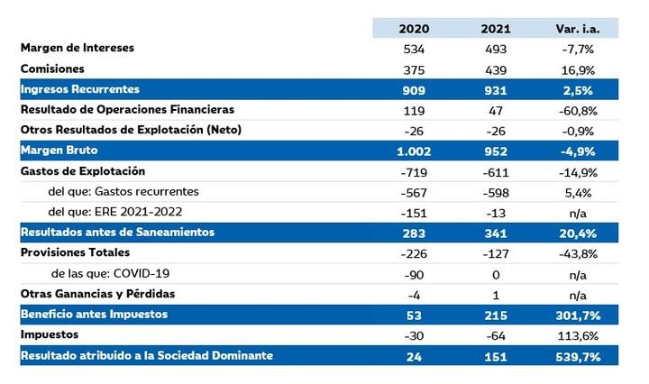 IberCaja obtiene 151 millones de euros de beneficio neto en 2021
