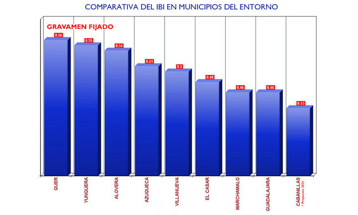 El Pleno de Cabanillas aprueba por unanimidad la bajada del IBI propuesta por el Equipo de Gobierno para 2023