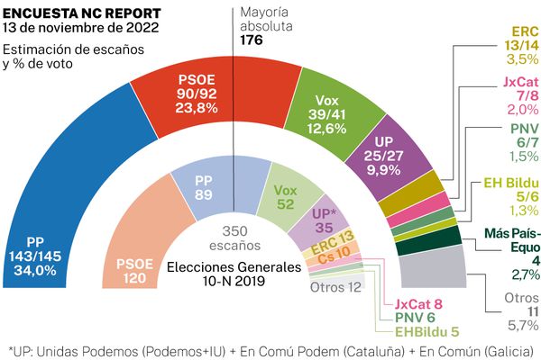Primer impacto de la reforma de Sánchez sobre el delito de sedición: El PP llega a los 145 escaños, el PSOE baja hasta los 92, Vox consigue 41 y Podemos se queda con 27
