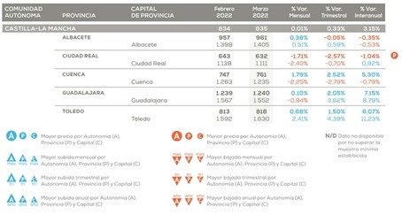 Con 1.240 euros por metro cuadrado de vivienda en marzo de 2022, Guadalajara fue la provincia más cara de CLM