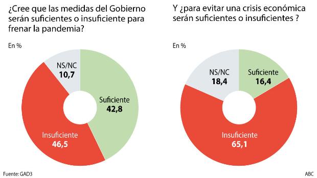 Dos de cada tres españoles ven insuficientes las medidas del socialista Pedro Sánchez contra el impacto económico por el coronavirus