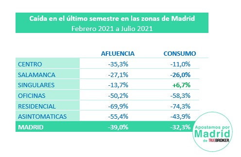 La salida masiva de vacaciones de los madrileños frena la recuperación del consumo de los últimos 4 meses en Madrid