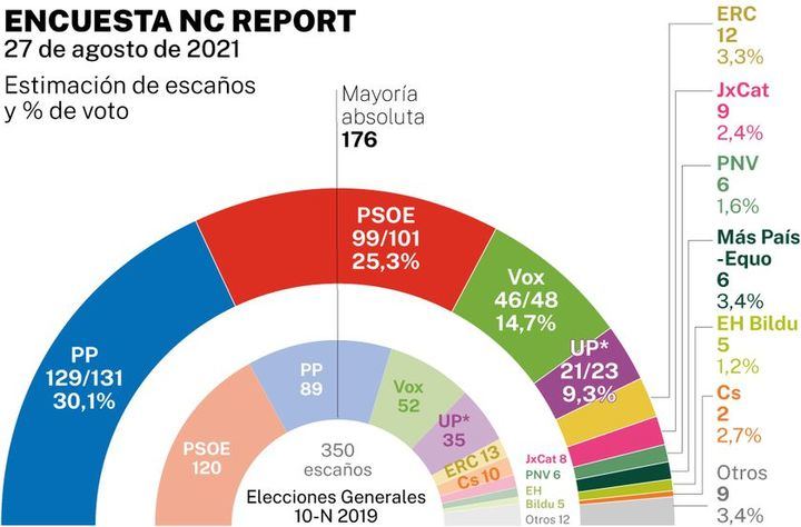 El PP consolida su crecimiento y gobernaría con mayoría HOLGADA con Vox, Ciudadanos y Podemos se desploman y el PSOE apenas consigue 100 escaños