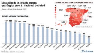 Castilla La Mancha lidera las listas de ESPERA para una intervenci&#243;n quir&#250;rgica con un retraso de &#161;CIENTO CINCUENTA Y SIETE D&#205;AS!