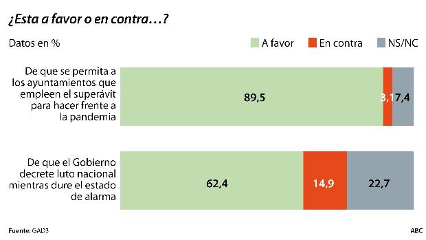 Dos de cada tres españoles reclaman al Gobierno de Pedro Sánchez que decrete luto oficial, el 42% de los votantes socialistas creen que Pablo Iglesias intenta obtener rédito político en la crisis del coronavirus