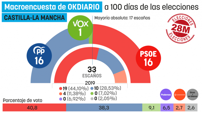 El PP ya empata con el PSOE de Page en esca&#241;os y podr&#225; gobernar con Vox...los votos de Guadalajara los m&#225;s re&#241;idos y decisorios