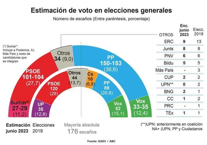 El PP supera los 150 escaños consiguiendo la MAYORÍA ABSOLUTA con VOX y el PSOE cae hasta cerca de los 100 escaños
