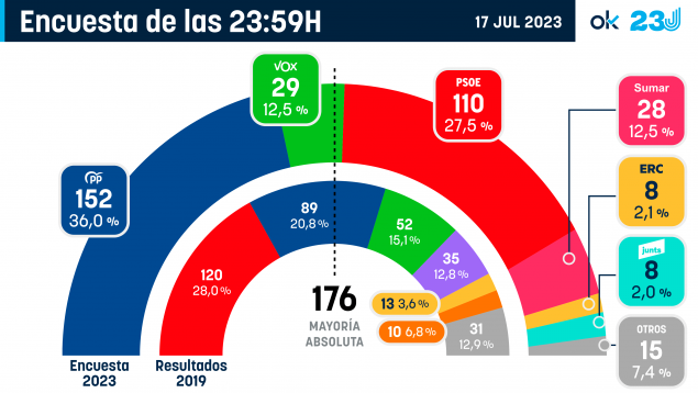 PP y VOX suman una MAYORÍA ABSOLUTA HOLGADA : El PP llega a los 152 escaños, el PSOE apenas logra 110, VOX consigue 29 y SUMAR se queda con 28