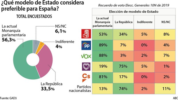 La mayoría de los españoles (56,3%) prefiere la actual Monarquía frente a la República (33,5%)