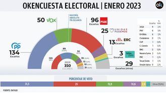 El PP arrebata 3 escaños a Vox tras la polémica del aborto, saca 38 a Sánchez y suma 184 con Abascal