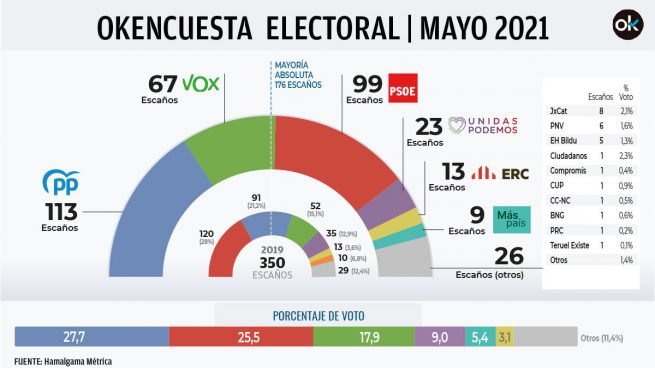 El ‘ciclón’ Ayuso dispara al PP por encima del PSOE y le otorga la mayoría absoluta con Vox